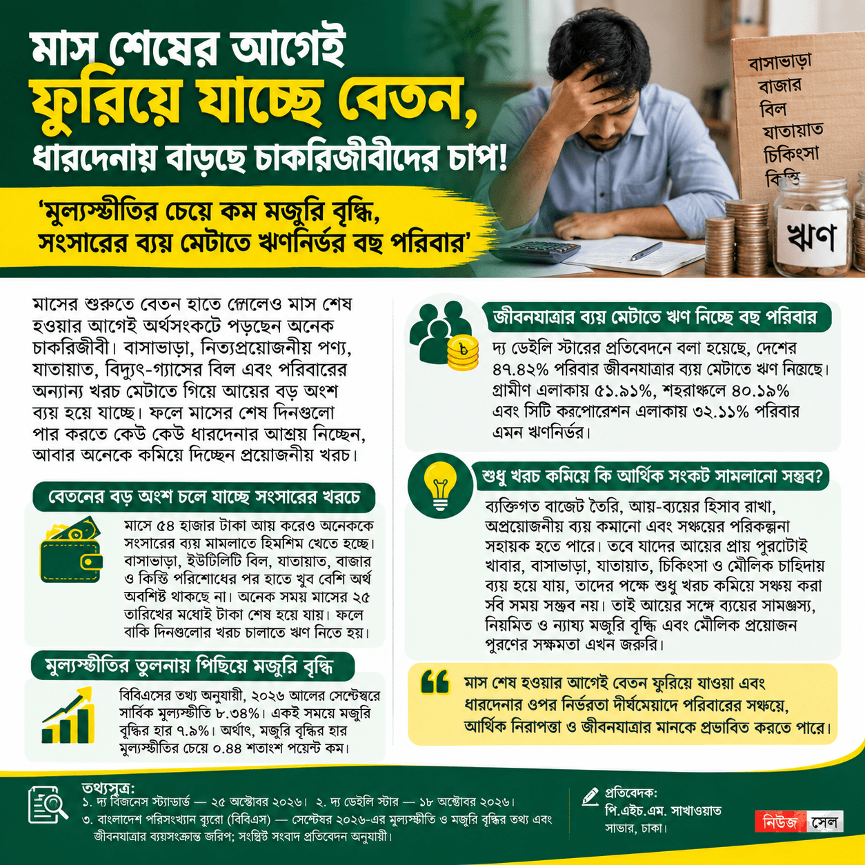 মাস শেষের আগেই ফুরিয়ে যাচ্ছে বেতন, ধারদেনায় বাড়ছে চাকরিজীবীদের চাপ!